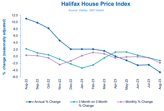 Halifax HPI: UK house prices fell in August as impact of higher rates flows through