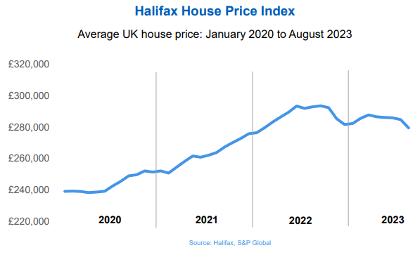 Halifax HPI: UK house prices fell in August as impact of higher rates flows through