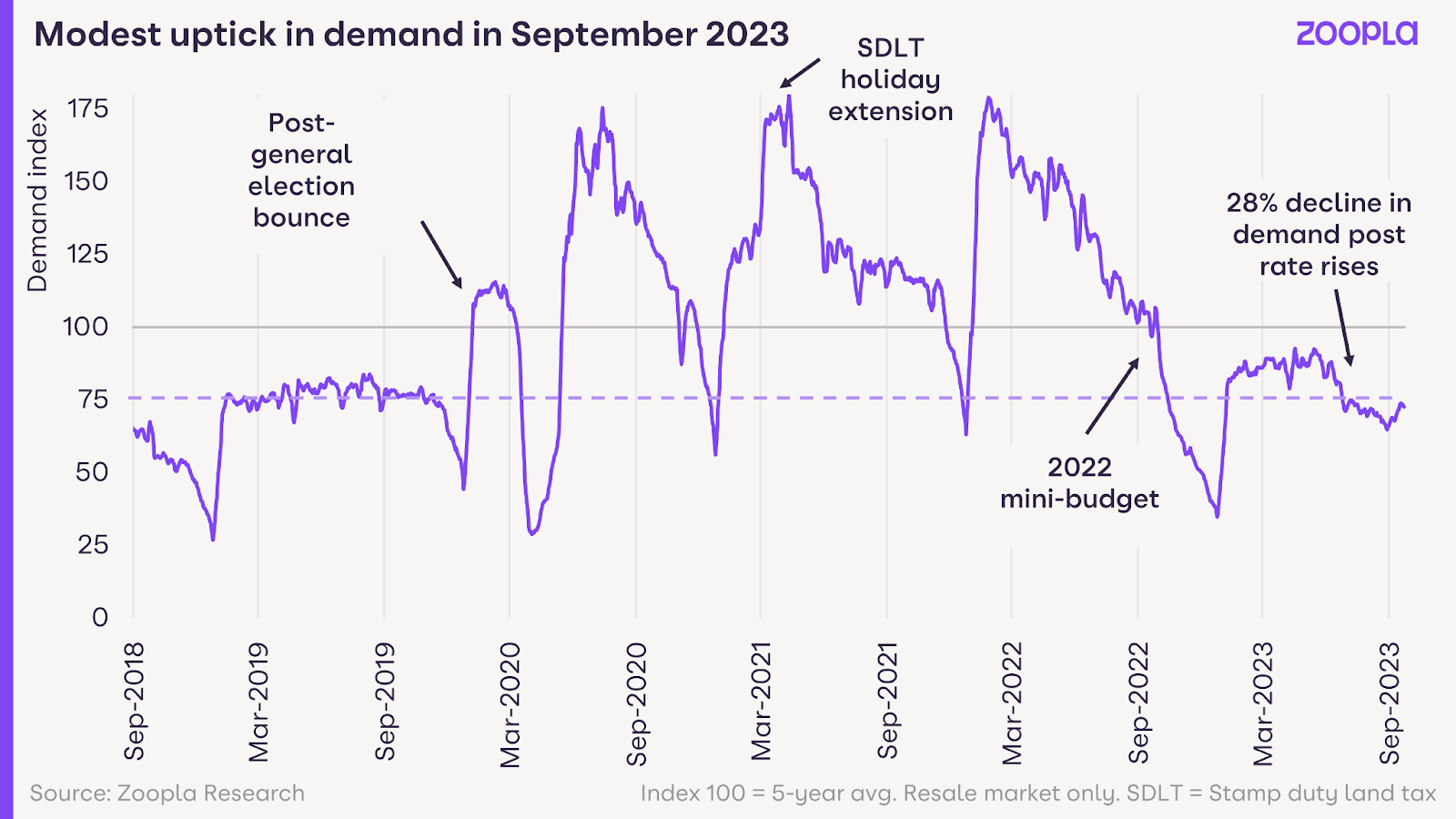 Zoopla HPI: 12% more buyers in the housing market over the past month