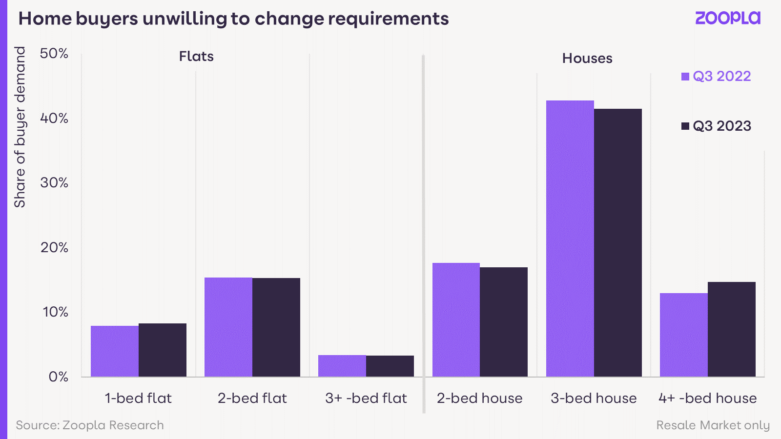 Zoopla HPI: 12% more buyers in the housing market over the past month