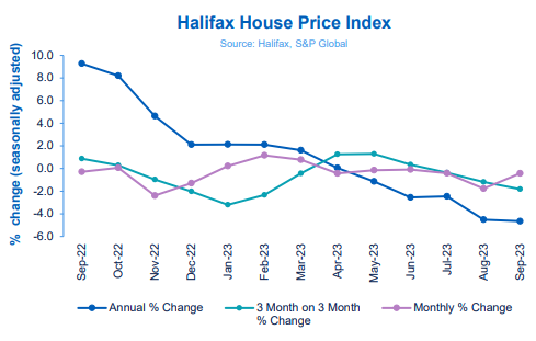 Halifax HPI: UK house prices fell again in September, but pace of monthly decline slows