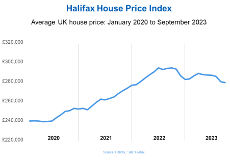 Halifax HPI: UK house prices fell again in September, but pace of monthly decline slows