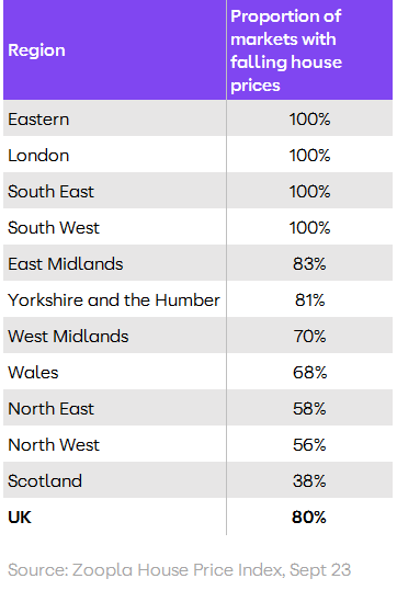 4 in 5 local housing markets register annual price falls, with UK house prices projected to fall 2% in 2024