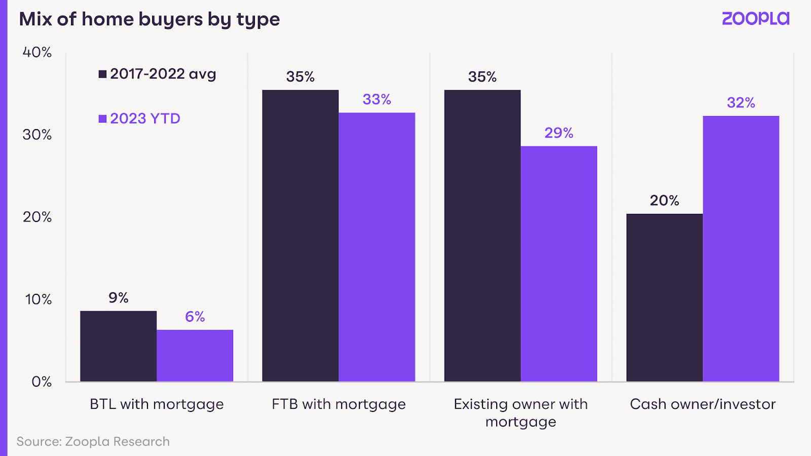 4 in 5 local housing markets register annual price falls, with UK house prices projected to fall 2% in 2024