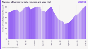 Zoopla HPI: Buyers securing average £18k discount off next home as number for sale reaches six-year high