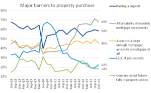 Property Tracker report reveals a third of people think house prices will rise over the next 12 months