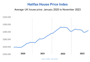 Halifax HPI: UK house prices rise for the second month in a row
