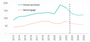 UK Finance: Mortgage lending set to fall in 2024