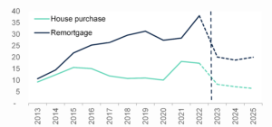 UK Finance: Mortgage lending set to fall in 2024