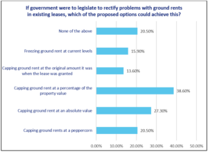 ALEP members agree with the need for ground rents reform