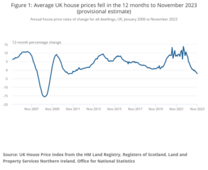 ONS: UK House Price Index for November 2023