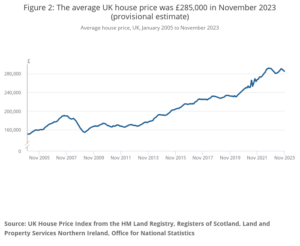 Figure 2  The Average UK House Price Was 285000 In November 2023 Provisional Estimate 300x246 