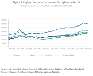 ONS: UK House Price Index for November 2023