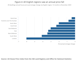 ONS: UK House Price Index for November 2023