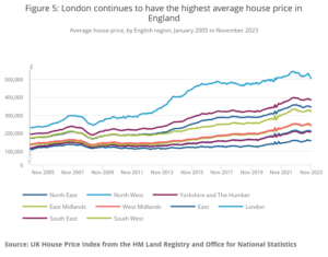 ONS: UK House Price Index for November 2023