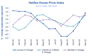 Halifax HPI: UK house prices rise for the third consecutive month