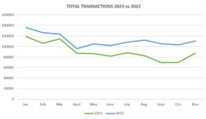 Property lawyers see 25% decrease in caseloads as firms adjust to a changing real estate market