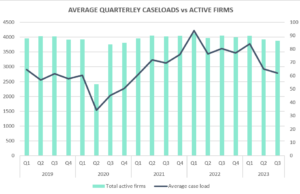 Property lawyers see 25% decrease in caseloads as firms adjust to a changing real estate market