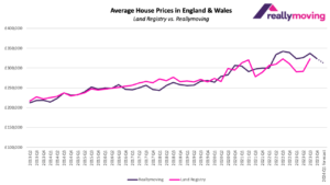 House prices to fall 3.6% in Q1 2024 (Reallymoving House Price Forecast)