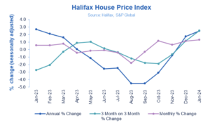 Halifax HPI: Positive start to 2024 for UK house prices