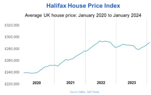 Halifax HPI: Positive start to 2024 for UK house prices