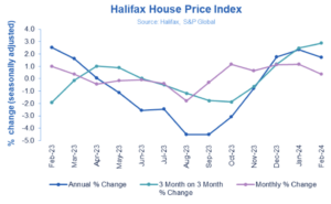 Halifax HPI: House prices in February 2024 were 1.7% higher than the same month a year earlier