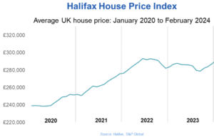 Halifax HPI: House prices in February 2024 were 1.7% higher than the same month a year earlier