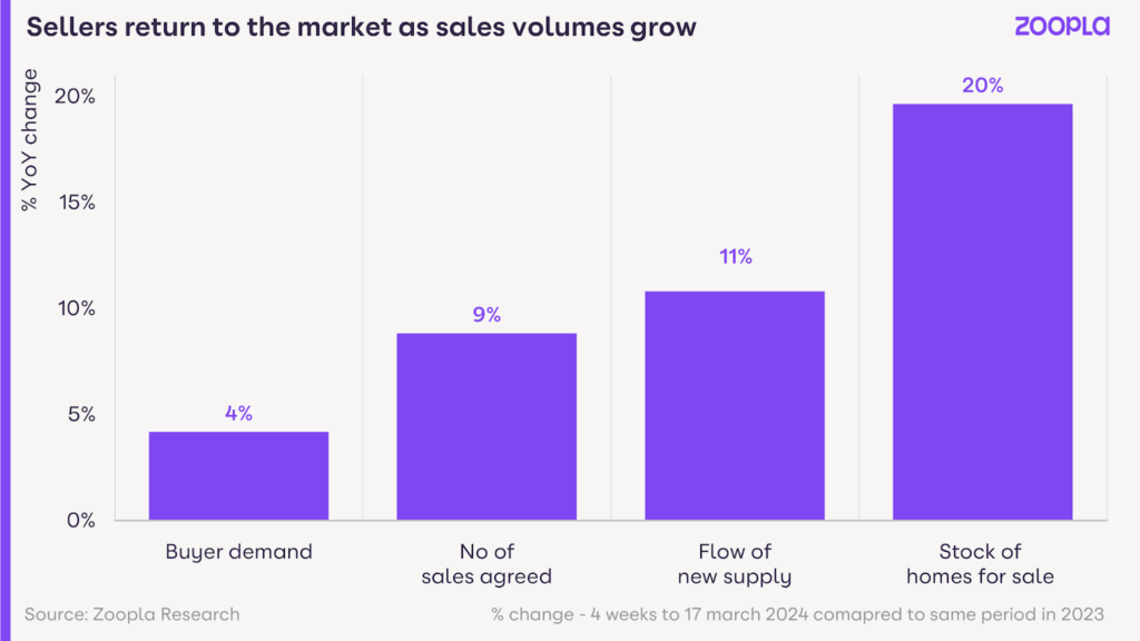 Zoopla issues its latest House Price Index March 2024