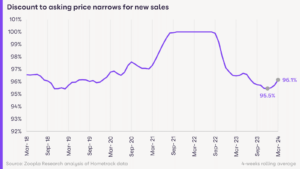 Zoopla issues its latest House Price Index March 2024