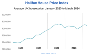 Halifax HPI: House prices in March 2024 were 0.3% higher than the same month a year earlier