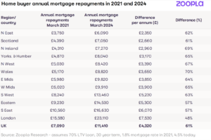 Sales agreed up 12% on last year despite annual mortgage costs 61% higher than 2021