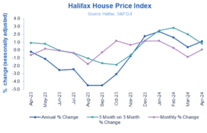 Halifax HPI: UK house prices hold steady in April