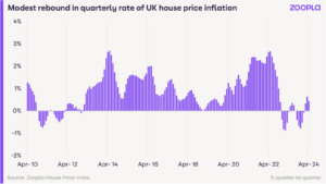 Zoopla HPI: Highest supply of homes for sale in eight years as general election looms