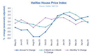 Halifax HPI: UK house prices static in May