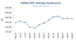 Halifax HPI: UK house prices static in May