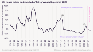 Zoopla HPI: UK house prices 8% over-valued but on track to be 1.5% higher by EOY