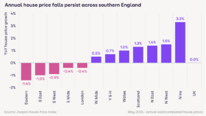 Zoopla HPI: UK house prices 8% over-valued but on track to be 1.5% higher by EOY