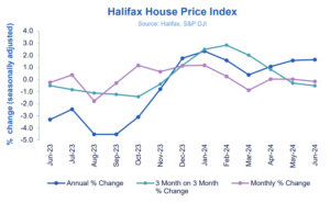 Halifax HPI: UK house prices remained stable in June