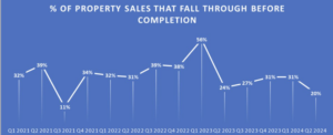 Failed property sales fall to lowest level since Summer 2021