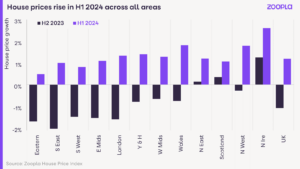 Zoopla: UK housing market hotting up - House prices on track for 2% increase in 2024