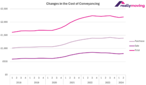 Conveyancing costs show strong recovery in Q2 - Reallymoving