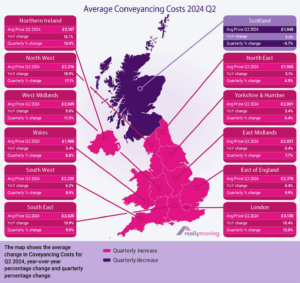 Conveyancing costs show strong recovery in Q2 - Reallymoving