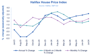 Halifax HPI for July 2024: UK house prices rise in July