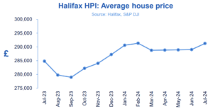 Halifax HPI for July 2024: UK house prices rise in July