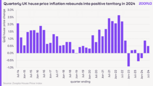 Zoopla HPI: House prices rise just 1.4% so far in 2024