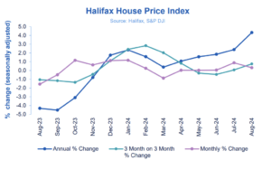 Halifax HPI for August 2024: UK house prices edge up to hit two-year high