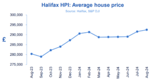 Halifax HPI for August 2024: UK house prices edge up to hit two-year high