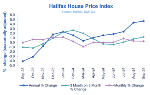 Halifax HPI for September 2024: House prices rise for third straight month