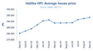 Halifax HPI for September 2024: House prices rise for third straight month