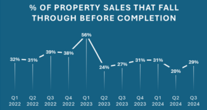 Failed property sales could be costing the public as much as £900 million a year